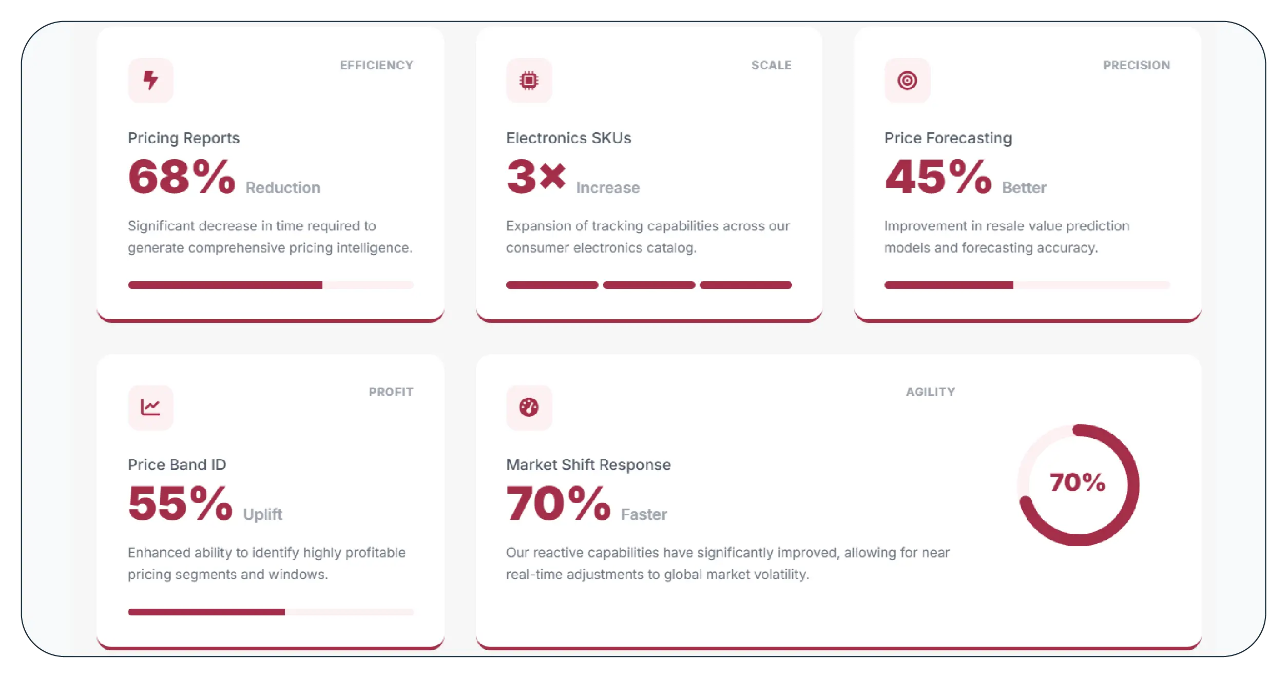 Results & Key Metrics